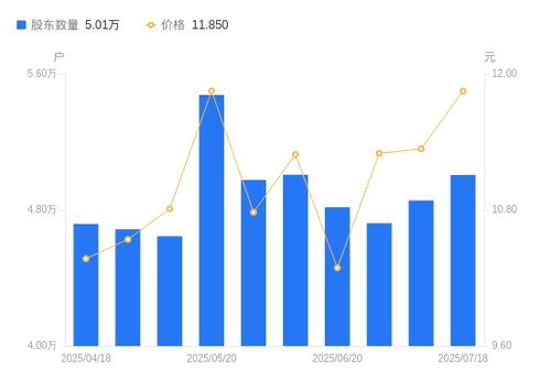 立昂技術(shù)股東戶數(shù)增加1499戶，戶均持股量下降但持股市值微增